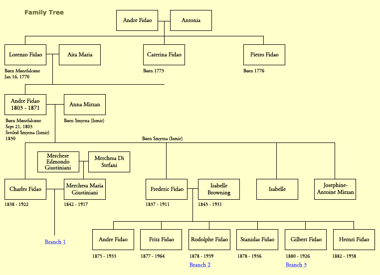 Family tree compiled by Lloyd Fidao